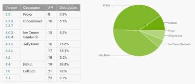 Il grafico che mostra la distribuzione delle diverse versioni Android