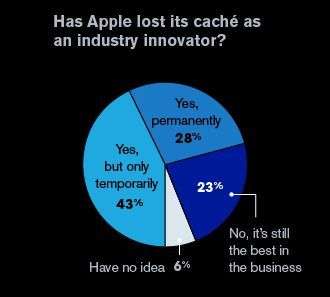 Apple Bloomberg