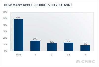 Apple CNBC