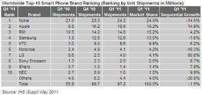 Apple e Nokia