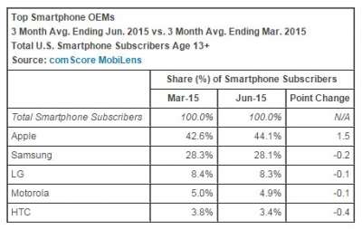 Negli USA, quasi uno smartphone su due è un iPhone