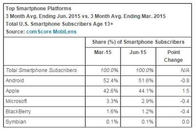 Android continua a dominare la classifica degli OS mobili 