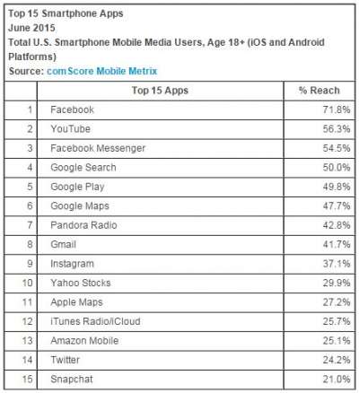 Facebook è l'app più usata da utenti Android e iOS