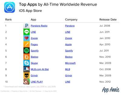 Applicazioni più profittevoli su iOS