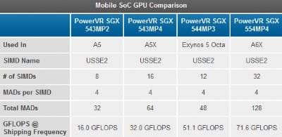 ARM mali Exynos PowerVR