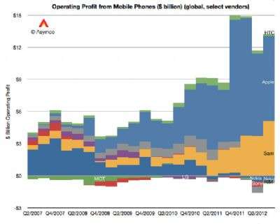 Asymco Novembre 2012