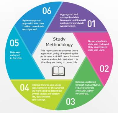 AVG - Metodologia di studio della ricerca