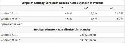 Batteria Nexus 5 con Android M