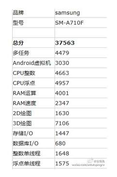 Benchmark AnTuTu per Galaxy A7