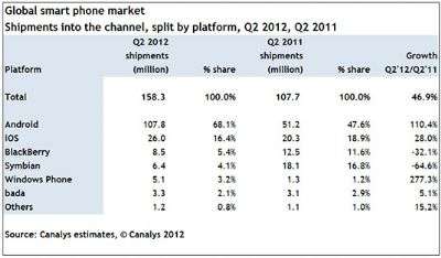 Canalys Agosto 2012