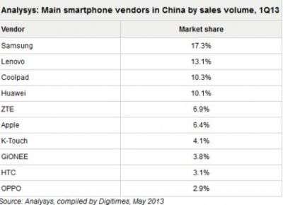 Cina primo trimestre 2013