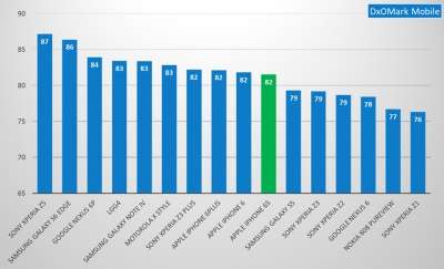 Classifica fotocamere smartphone DxOMark