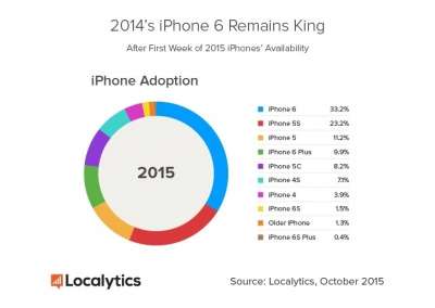 Classifica iPhone (Localytics)