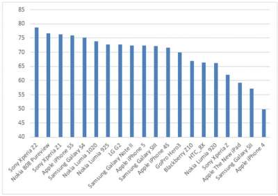 La classifica dei sensori fotografici