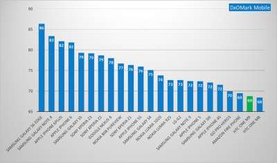 La classifica DxOMark