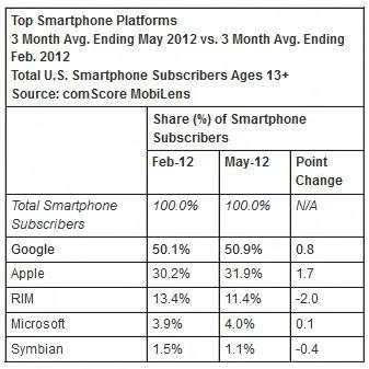 Comscore Luglio 2012