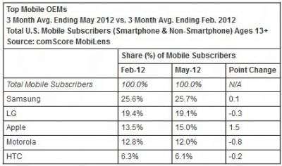 Comscore Luglio 2012