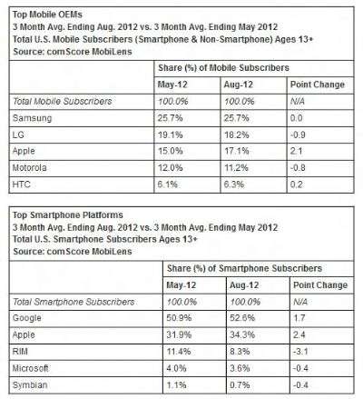 Comscore Ottobre 2012