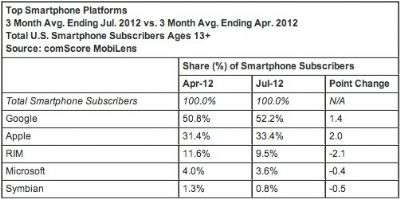 Comscore Settembre 2012