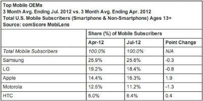 Comscore Settembre 2012