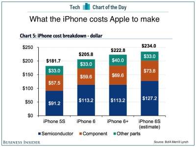 Costi produzione iPhone negli anni