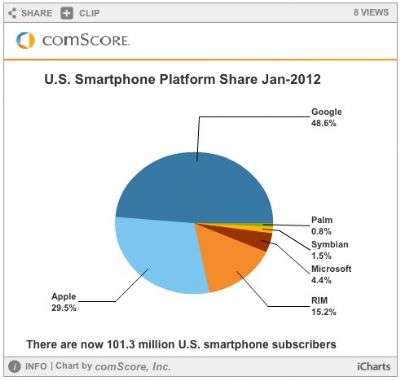 comScore - Marzo 2012