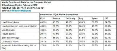 comScore Febbraio 2012