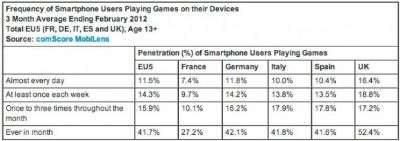 comScore Febbraio 2012