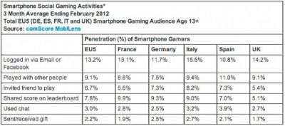 comScore Febbraio 2012