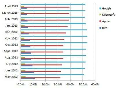 comScore Giugno 2013