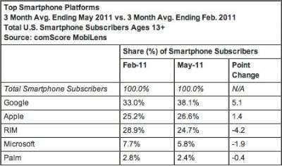 comScore Maggio 2011