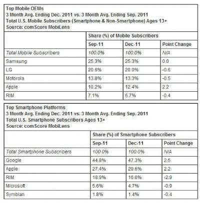 comScore MobiLens - Febbraio 2012