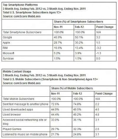 comScore MobiLens - Aprile 2012