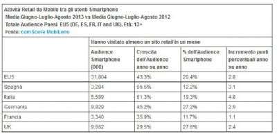 comScore Ottobre 2013