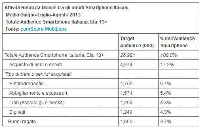 comScore Ottobre 2013