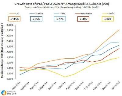 comScore iPad Marzo 2012