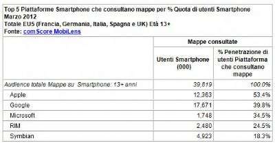 comscore Giugno 2012