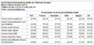 comscore Giugno 2012