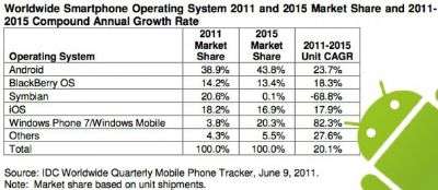 Dati IDC Q2 2011