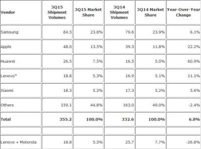 Dati vendita smartphone Q3 2015 (fonte: IDC)