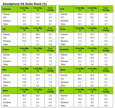 Dati vendita smartphone maggio 2016 (Kantar)