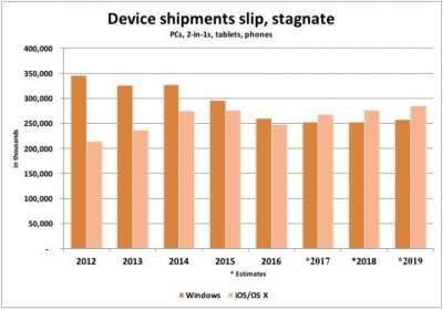 Device Windows-iOS