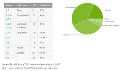 Diffusione Android