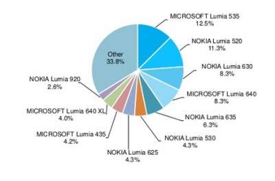 Dispositivi Windows Phone