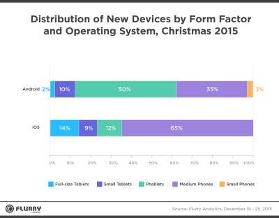 Dispositivi attivati Natale 2015