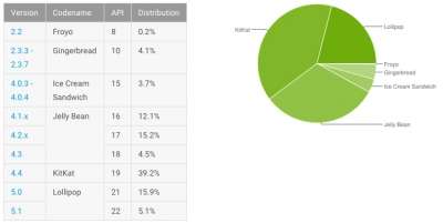 Distribuzione Adnroid fino al 7 settembre