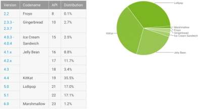 Distribuzione Android febbraio 2016