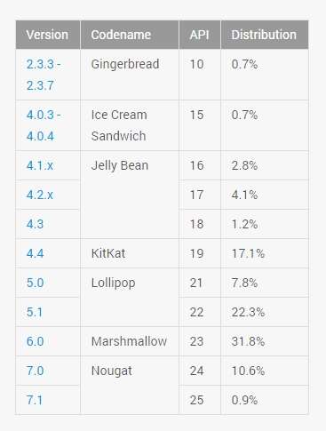 Distribuzione Android luglio