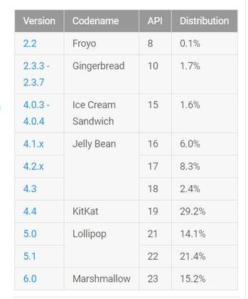 Distribuzione Android