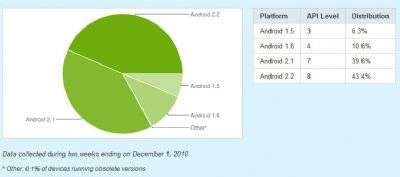 Distribuzione versioni Android